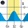 Raccoon Ditch tide chart for Sunday, December 1, 2024