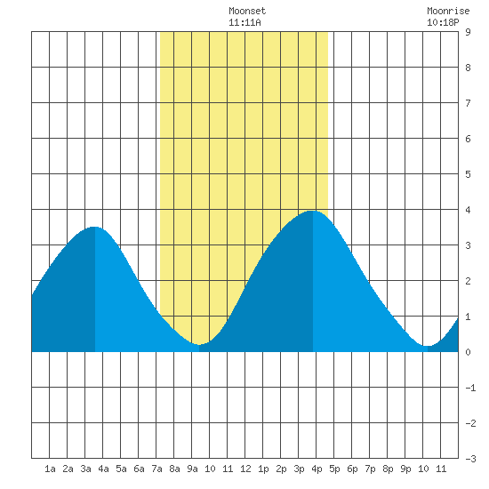 Raccoon Ditch tide chart for Friday, December 20, 2024