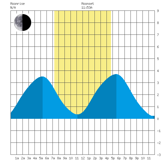 Raccoon Ditch tide chart for Sunday, December 22, 2024