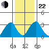 Raccoon Ditch tide chart for Sunday, December 22, 2024