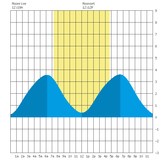 Raccoon Ditch tide chart for Monday, December 23, 2024