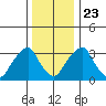 Raccoon Ditch tide chart for Monday, December 23, 2024