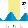 Raccoon Ditch tide chart for Friday, December 27, 2024