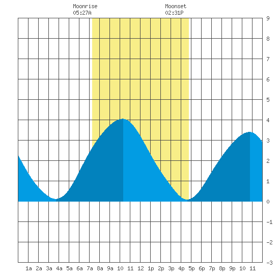 Raccoon Ditch tide chart for Saturday, December 28, 2024