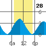 Raccoon Ditch tide chart for Saturday, December 28, 2024