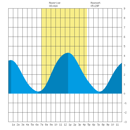 Raccoon Ditch tide chart for Monday, December 2, 2024