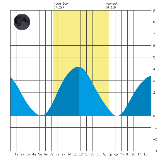 Raccoon Ditch tide chart for Monday, December 30, 2024