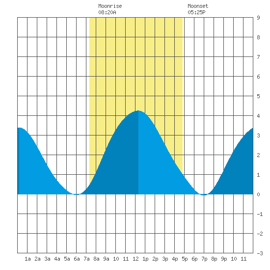 Raccoon Ditch tide chart for Tuesday, December 31, 2024