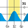 Raccoon Ditch tide chart for Tuesday, December 31, 2024