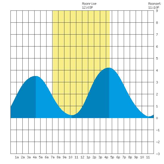 Raccoon Ditch tide chart for Saturday, December 7, 2024
