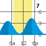 Raccoon Ditch tide chart for Saturday, December 7, 2024