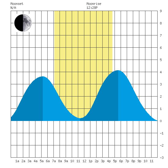 Raccoon Ditch tide chart for Sunday, December 8, 2024