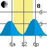 Raccoon Ditch tide chart for Sunday, December 8, 2024