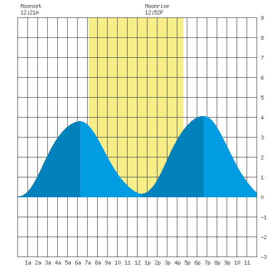 Raccoon Ditch tide chart for Monday, December 9, 2024