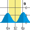 Raccoon Ditch tide chart for Monday, December 9, 2024