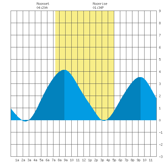 Raccoon Ditch tide chart for Friday, January 10, 2025
