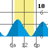 Raccoon Ditch tide chart for Friday, January 10, 2025