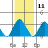 Raccoon Ditch tide chart for Saturday, January 11, 2025