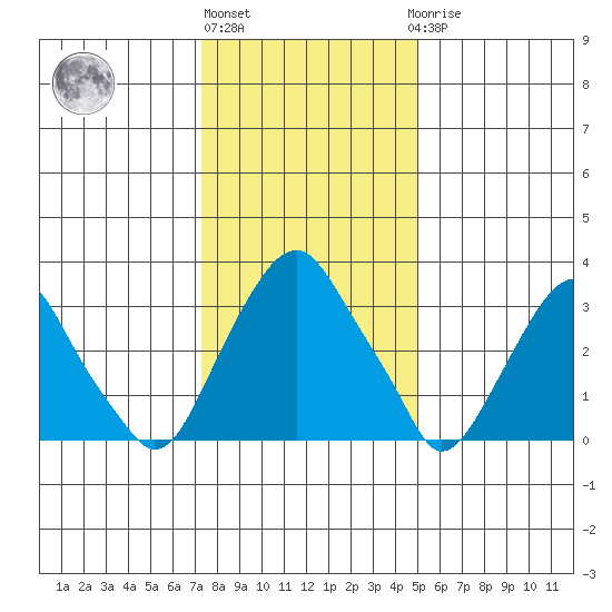 Raccoon Ditch tide chart for Monday, January 13, 2025