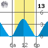 Raccoon Ditch tide chart for Monday, January 13, 2025