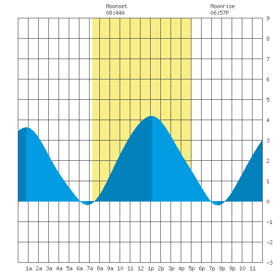 Raccoon Ditch tide chart for Wednesday, January 15, 2025