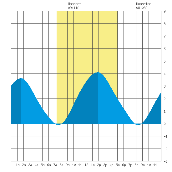 Raccoon Ditch tide chart for Thursday, January 16, 2025