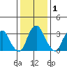 Raccoon Ditch tide chart for Wednesday, January 1, 2025