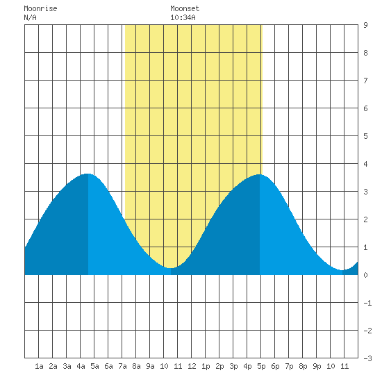 Raccoon Ditch tide chart for Monday, January 20, 2025