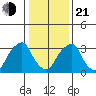 Raccoon Ditch tide chart for Tuesday, January 21, 2025