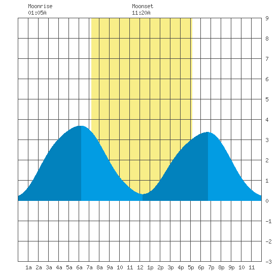 Raccoon Ditch tide chart for Wednesday, January 22, 2025