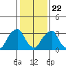 Raccoon Ditch tide chart for Wednesday, January 22, 2025