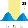 Raccoon Ditch tide chart for Thursday, January 23, 2025