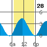 Raccoon Ditch tide chart for Tuesday, January 28, 2025
