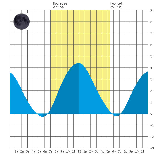Raccoon Ditch tide chart for Wednesday, January 29, 2025