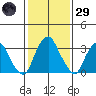 Raccoon Ditch tide chart for Wednesday, January 29, 2025