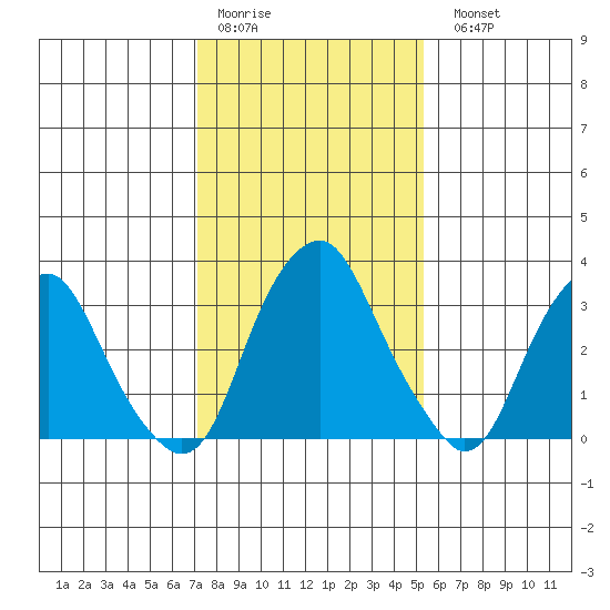 Raccoon Ditch tide chart for Thursday, January 30, 2025