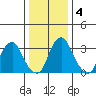 Raccoon Ditch tide chart for Saturday, January 4, 2025