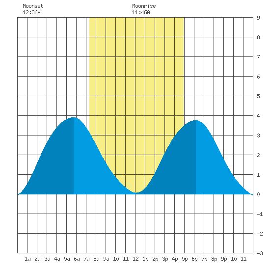 Raccoon Ditch tide chart for Tuesday, January 7, 2025