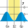 Raccoon Ditch tide chart for Tuesday, January 7, 2025