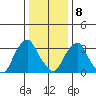 Raccoon Ditch tide chart for Wednesday, January 8, 2025