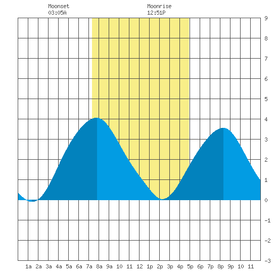 Raccoon Ditch tide chart for Thursday, January 9, 2025