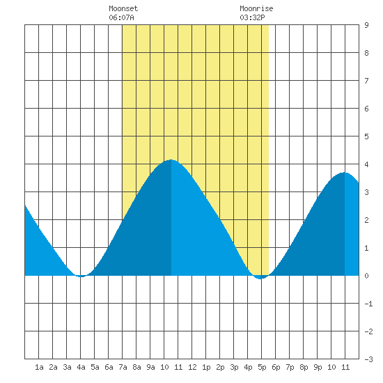 Raccoon Ditch tide chart for Monday, February 10, 2025