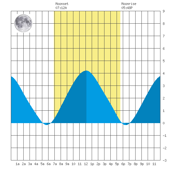 Raccoon Ditch tide chart for Wednesday, February 12, 2025