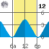 Raccoon Ditch tide chart for Wednesday, February 12, 2025
