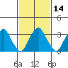 Raccoon Ditch tide chart for Friday, February 14, 2025