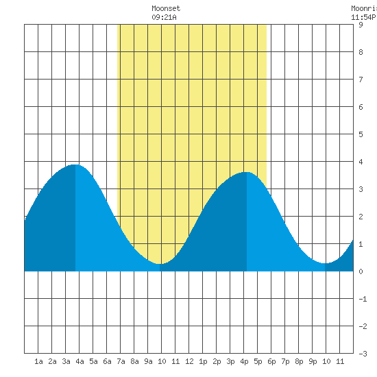 Raccoon Ditch tide chart for Tuesday, February 18, 2025