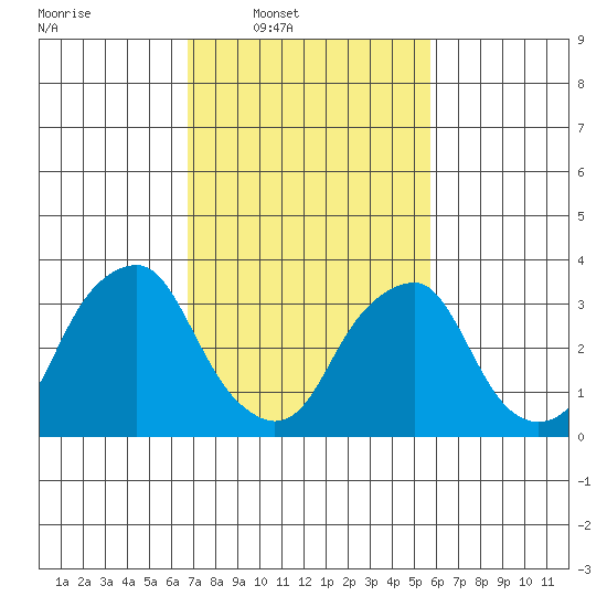Raccoon Ditch tide chart for Wednesday, February 19, 2025