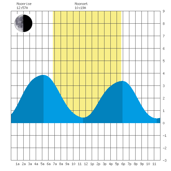Raccoon Ditch tide chart for Thursday, February 20, 2025