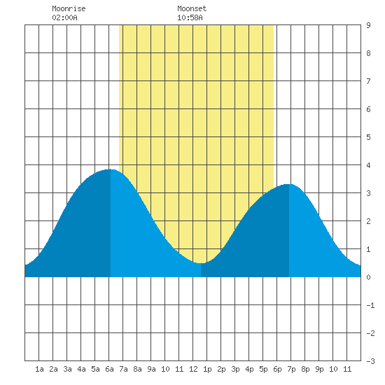 Raccoon Ditch tide chart for Friday, February 21, 2025
