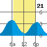 Raccoon Ditch tide chart for Friday, February 21, 2025